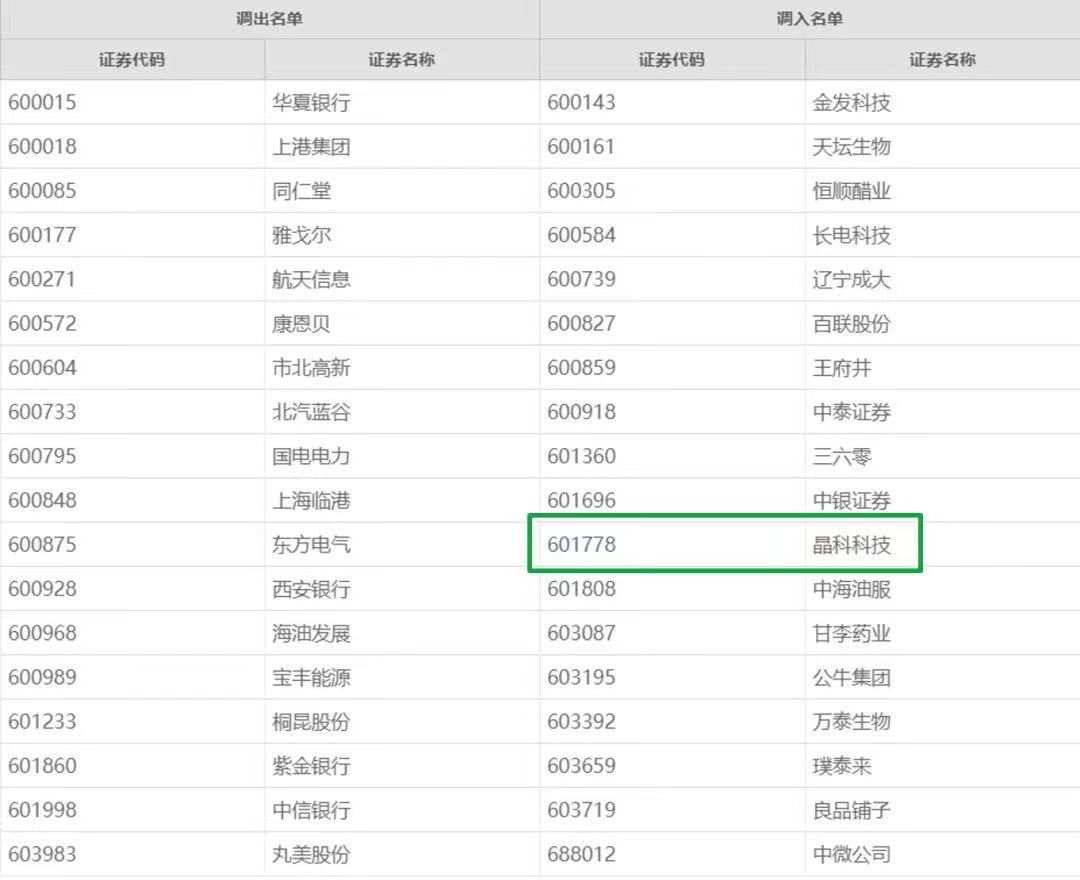 北极星太阳能光伏网|晶科科技首次入选上证180指数！